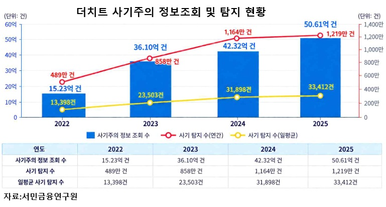"돈 빠져나간 뒤 동결해봤자…" 보이스피싱 1조2578억 역대 최대