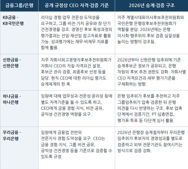 각 금융지주 규정 및 금융회사지배구조법상 CEO 자격 검증 기준