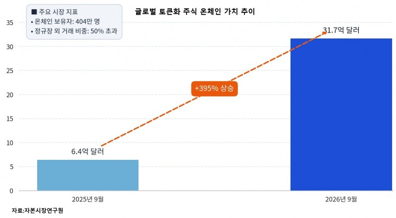주식·채권도 블록체인에 올린다…자본시장 뒤흔드는 '토큰화' 대변혁