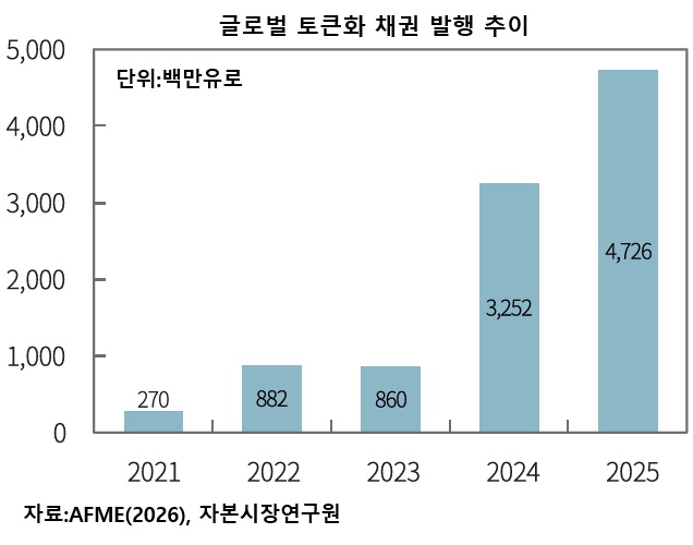 주식·채권도 블록체인에 올린다…자본시장 뒤흔드는 '토큰화' 대변혁