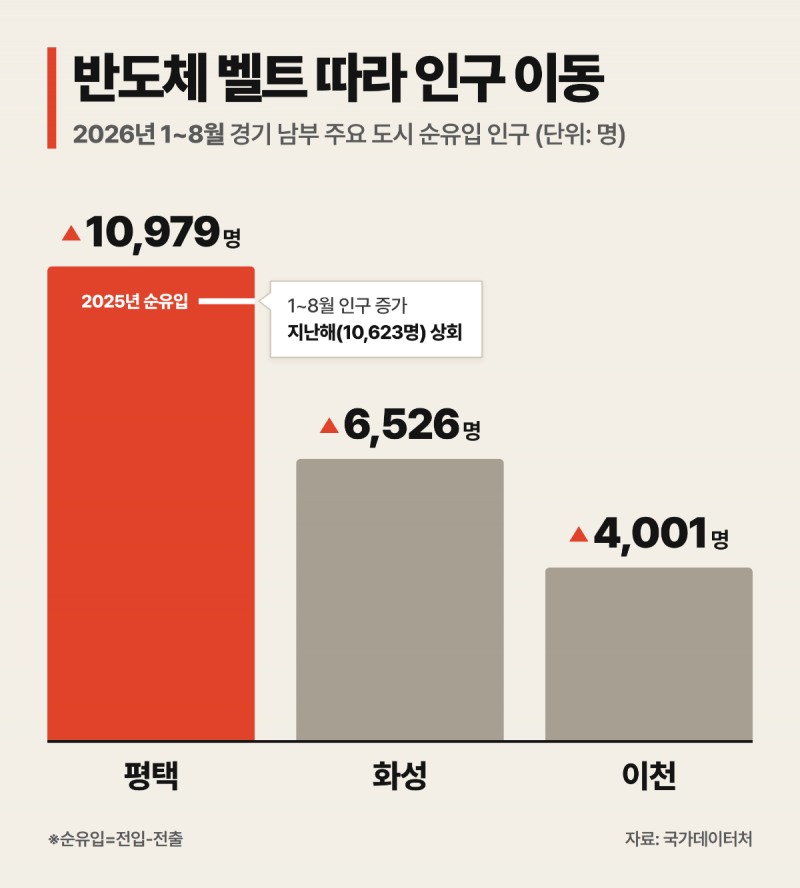 반도체 벨트 따라 인구 이동 인포그래픽. /자료제공=국가데이터처