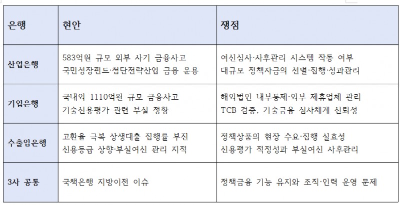 국책은행별 국정감사 주요 현안