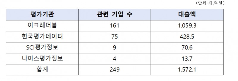 IBK기업은행 허위 의심 기술평가 관련 대출 현황 / 자료제공=박성훈 의원실
