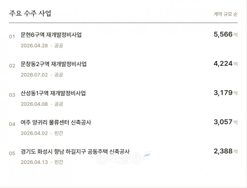 KCC건설의 주요 수주 사업(계약 규모 순). /자료=THE COMPASS