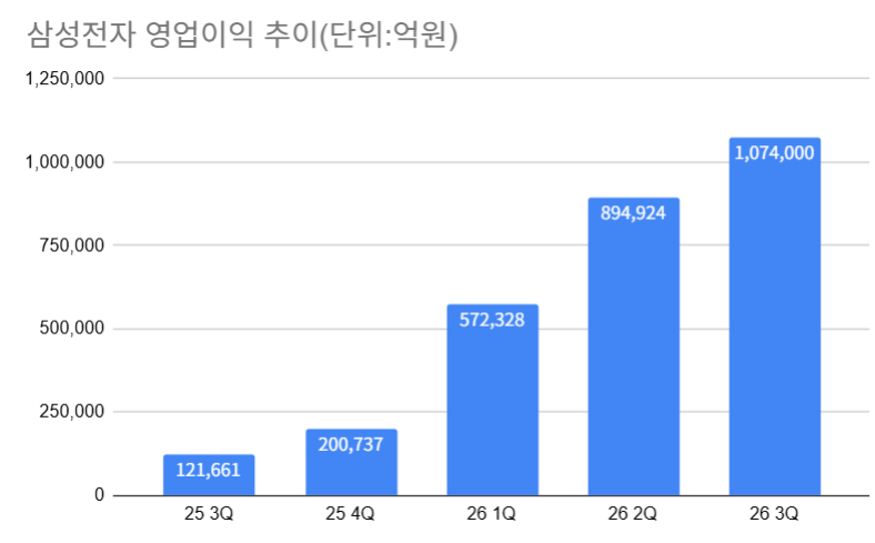 삼성전자 3분기 영업익 107조…메모리 호황, 스마트폰·가전 적자도 넘었다