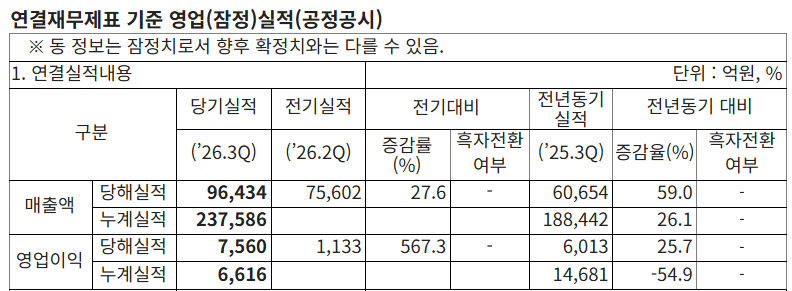 LG에너지솔루션 올해 3분기 잔정 실적 공시. / 사진-LG에너지솔루션