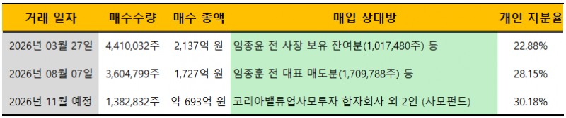 신동국 한양정밀 회장 한미사이언스 지분율 변화./출처=금융감독원 전자공시