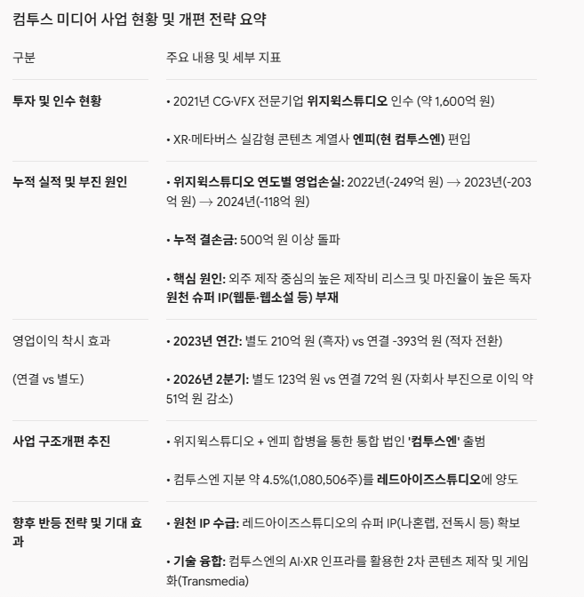 컴투스 미디어 사업 현황 및 개편 전략 요약.