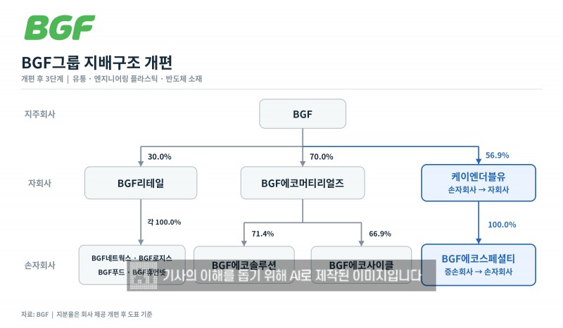 BGF그룹이 지배구조 개편을 진행했다. /이미지=BGF그룹, 생성형AI