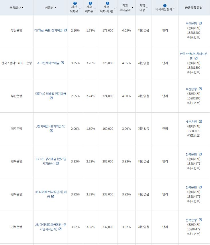 10월 2주 최고 우대금리 상위 정기예금 상품 / 자료=금융감독원(12개월, 1000만원 예치 시)