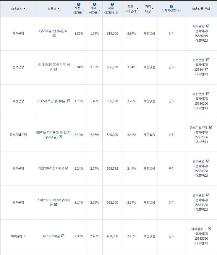 10월 2주 최고 우대금리 상위 정기예금 상품 / 자료=금융감독원(24개월, 1000만원 예치 시)