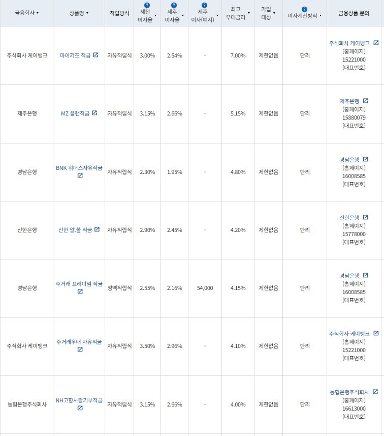 10월 2주 최고 우대금리 상위 정기적금 상품 / 자료=금융감독원(24개월, 1000만원 예치 시)