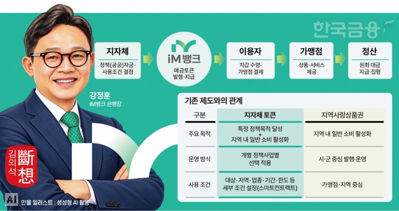 ▲ iM뱅크 ‘지자체 토큰’ 프로세스. 단순 소비 확대를 넘어 정책자금의 조건(사용처·기간·한도)을 결제 단계에서 통제하는 구조다.