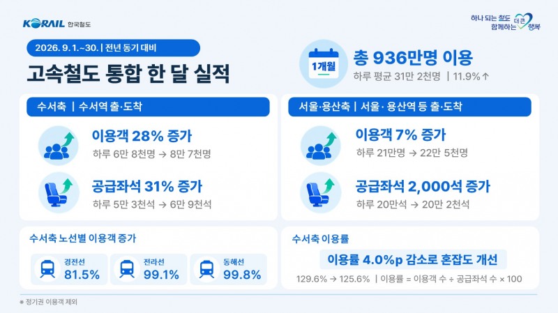 통합 첫 달 인포그래픽. /자료제공=코레일