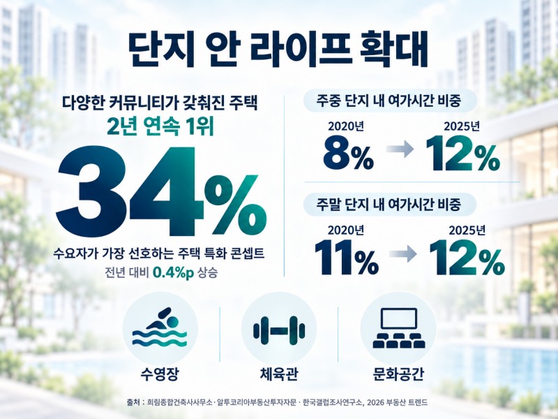 2026 부동산 트렌드. /자료제공=희림종합건축사사무소·알투코리아부동산투자자문·한국갤럽조사연구소