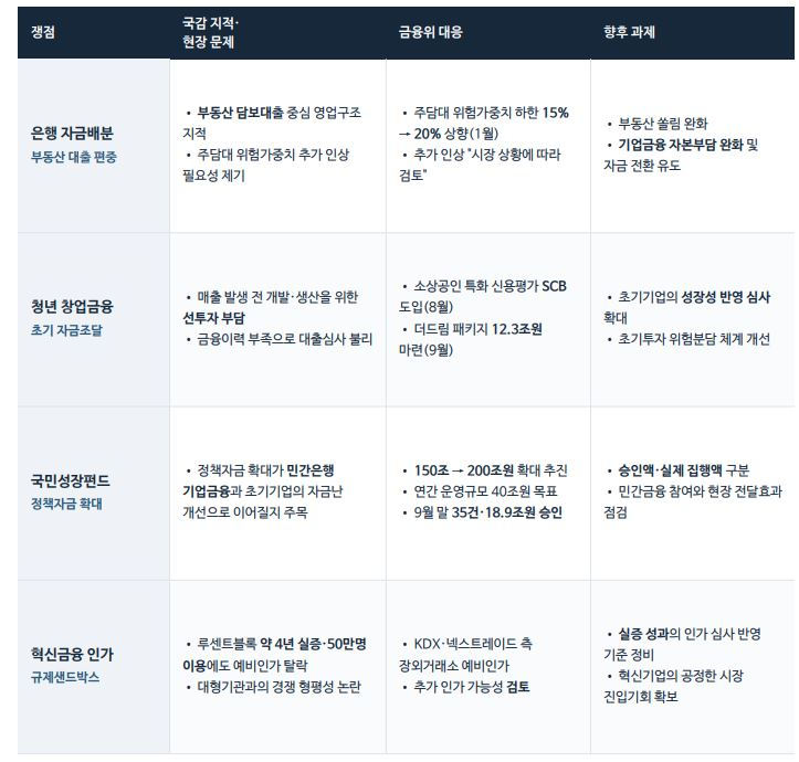 생산적금융, 혁신금융 관련 금융위 국정감사 주요 질의 및 금융위 대응 방안
