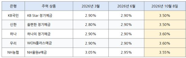 5대은행 대표 정기예금 상품 금리 변동