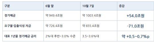 5대 은행 합산 정기예금 및 저원가성예금 변동 추이