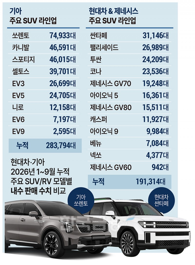 싼타페보다 2배 이상 더 팔린 쏘렌토 왜?