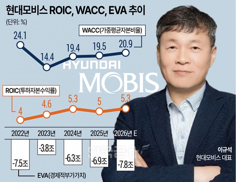 로봇·반도체 올인 현대모비스…‘밑 빠진 독ʼ 되나
