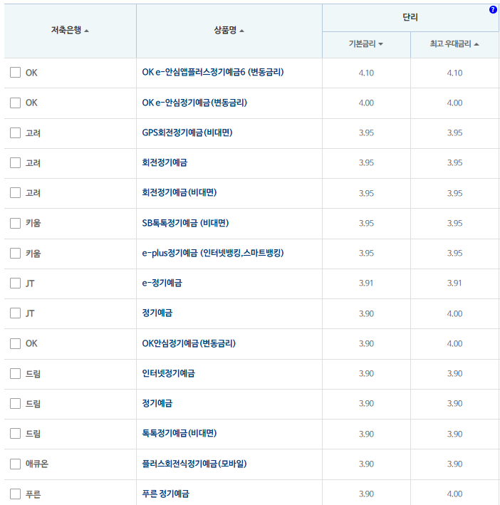 24개월 예금: 자료 = 저축은행중앙회