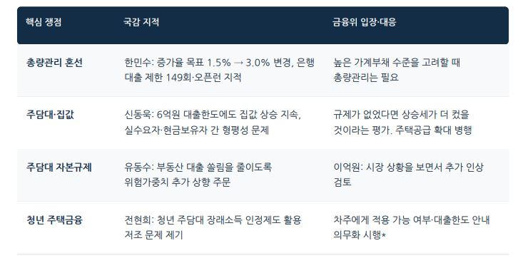 8일 정무위 국정감사에서 제시된 부동산, 가계대출 분야 금융위 대상 주요 현안과 금융위 대응책