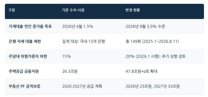 가계대출, 주택담보대출 관련 금융당국 주요 정책과 현황