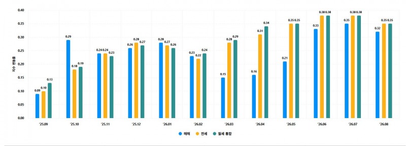 최근 1년 전국주택종합 가격 변동률 추이 / 자료=한국부동산원