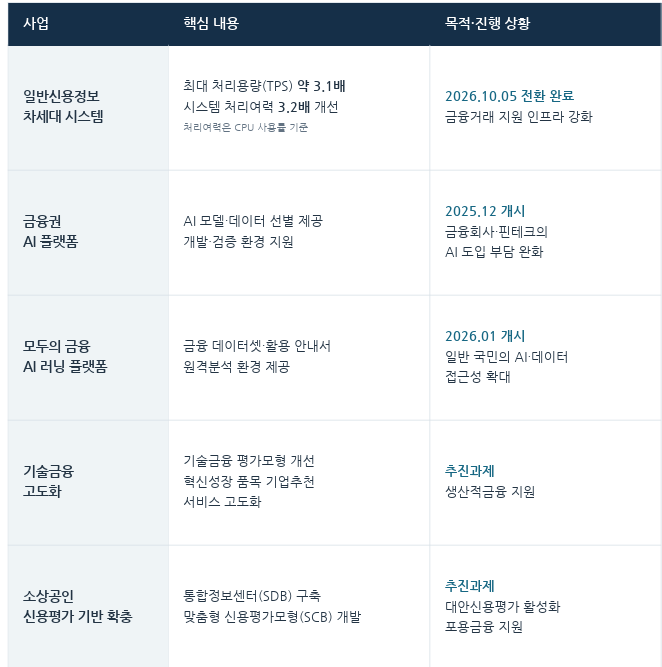 한국신용정보원 차세대 시스템 관련 주요 프로젝트