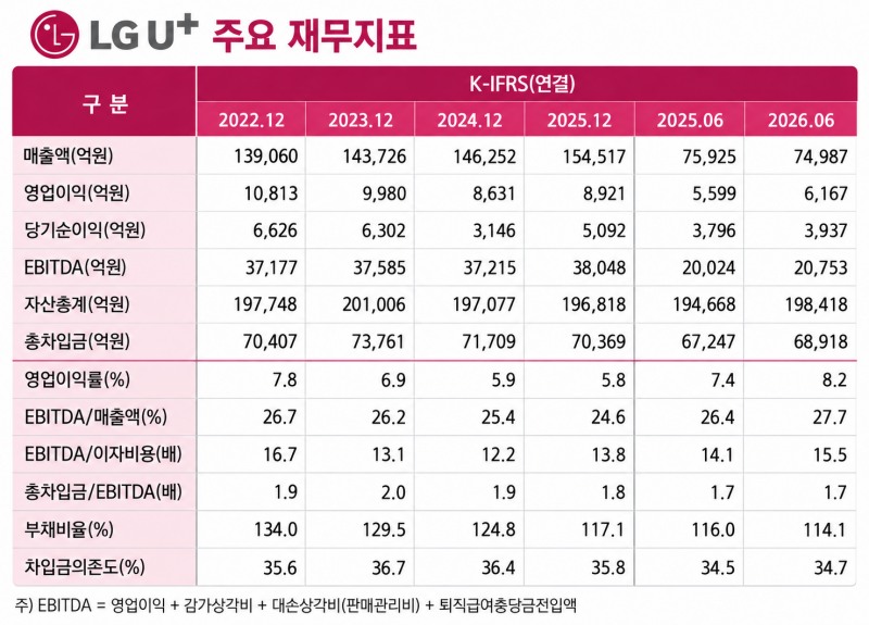 자료 = 금융감독원 전자공시시스템, 한국신용평가