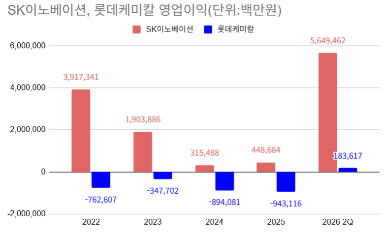'서바이벌' 두 회사 이야기...SK온은 끌어안고, 롯데케미칼은 덜어내고