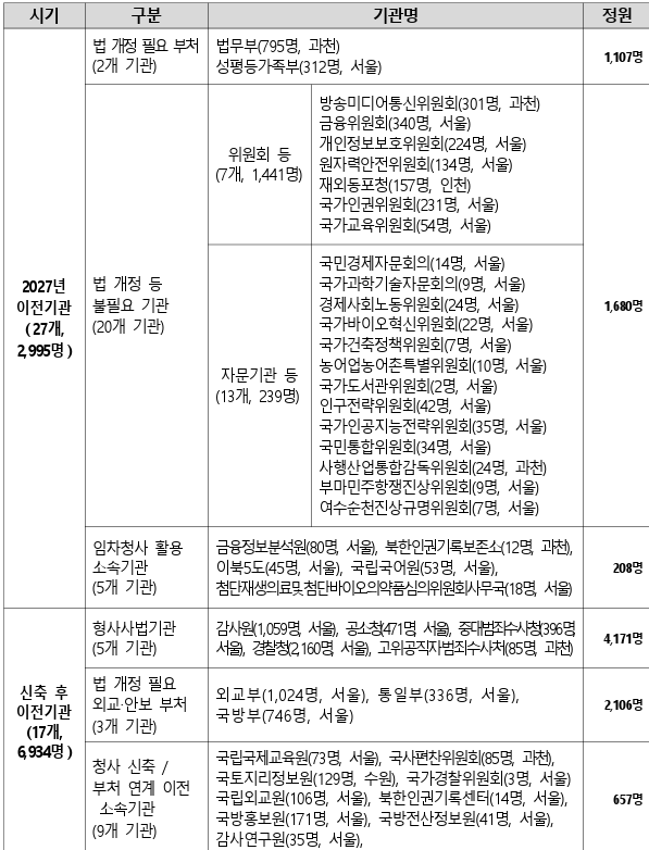 13일 제시된 2027년 이전기관 및 정원수 / 자료제공=행정안전부