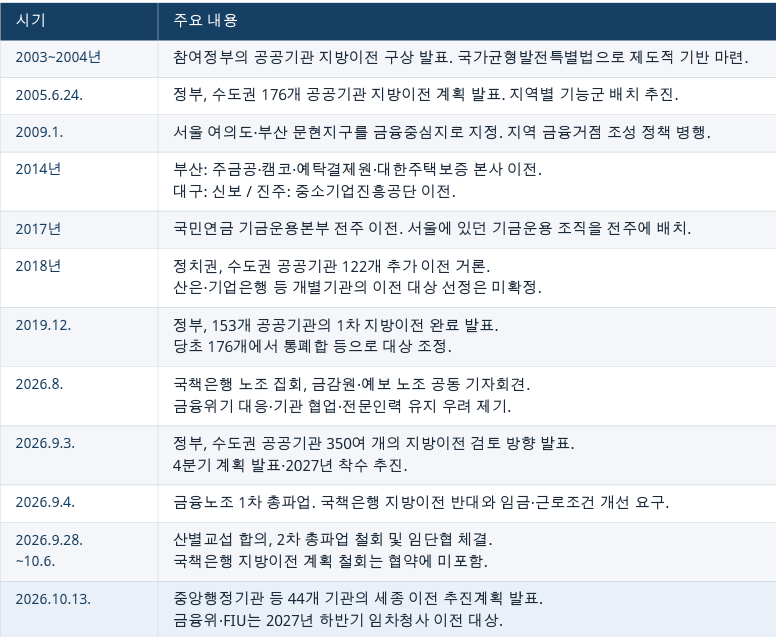 공공, 행정기관 지방이전을 둘러싼 주요 사건 타임라인