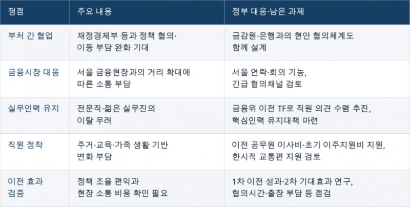 금융위원회 지방이전을 둘러싼 쟁점과 정부 대응 및 과제