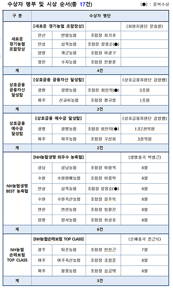 경기농협, 10월 정례조회 개최…우수 조합장 성과 격려