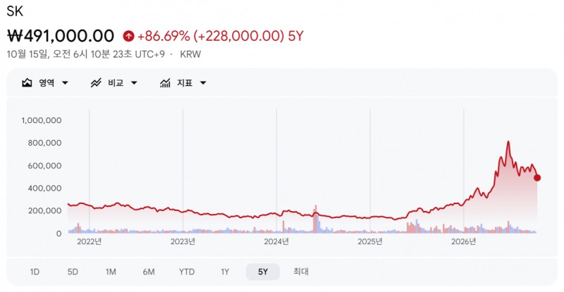 SK 주가 추이. 출처=구글파이낸스