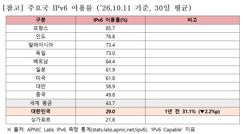 초고속 인터넷 1위라는 한국, 차세대 인터넷은 오히려 뒷걸음질