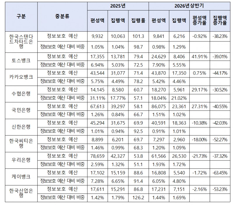 주요 은행 정보보호예산 편성액 및 집행액, 집행률 추이 / 자료제공=박성훈 의원실