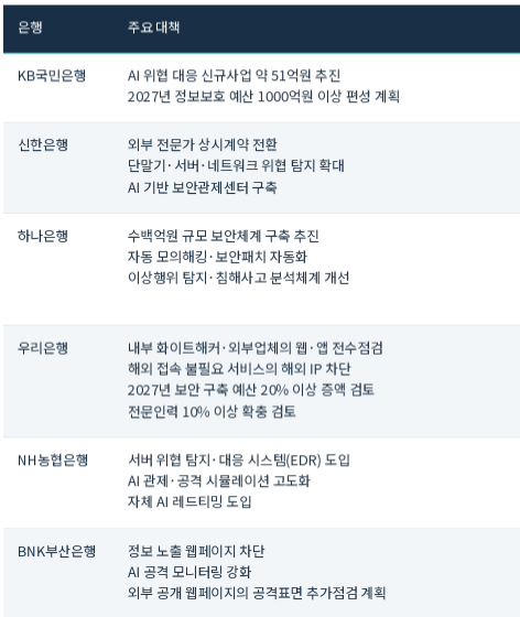 주요 은행별 개인정보 유출 후 보안강화 대책