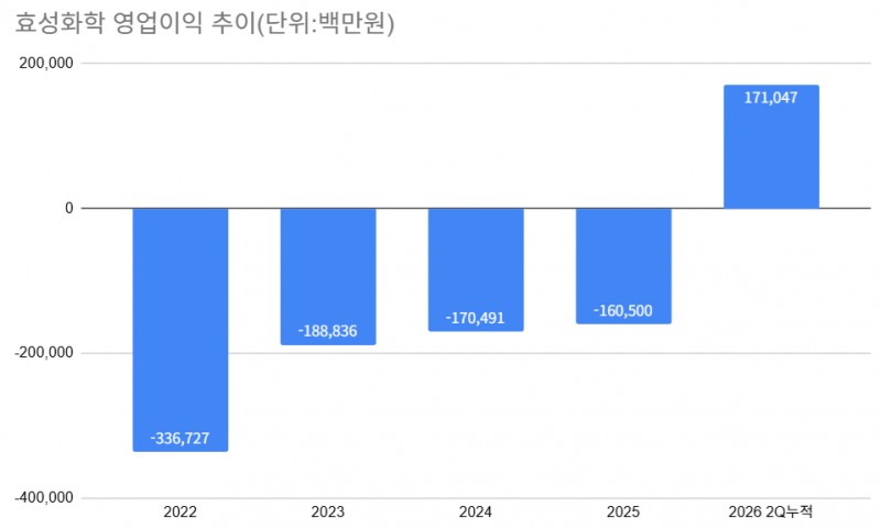 자산 매각·흑자 전환에도… 효성화학 짓누르는 베트남 보증