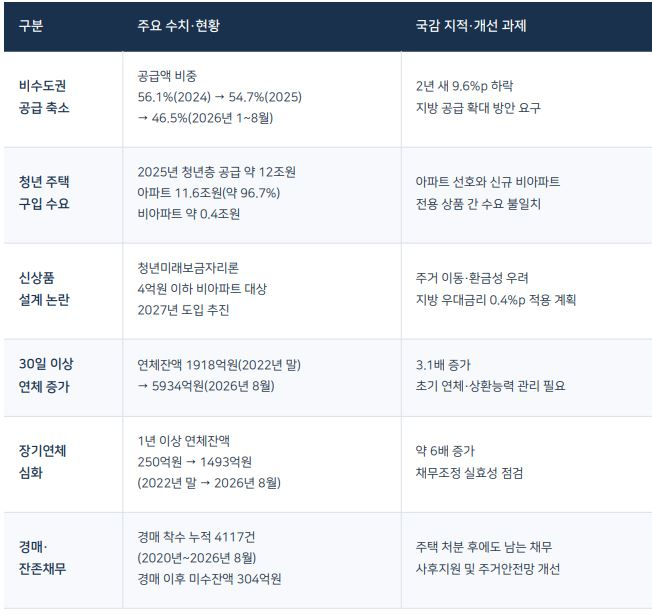 15일 국정감사 중 보금자리론 관련 질의 및 개선과제
