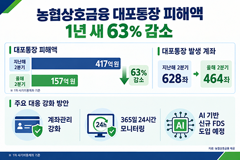농협상호금융, 대포통장 피해액 1년 새 63% 줄였다