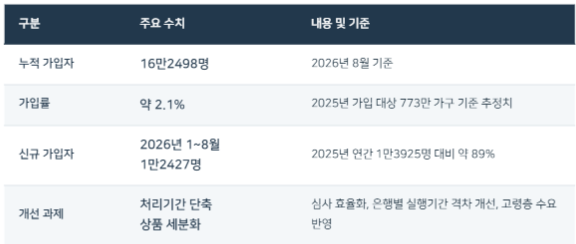 주택연금 운영 규모