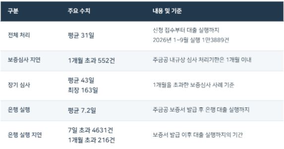 주택연금 신청 후 평균 처리기간 및 보증심사 지연 과정