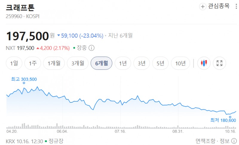 크래프톤, 최근 6개월 간 주가 추이. / 사진=네이버페이증권