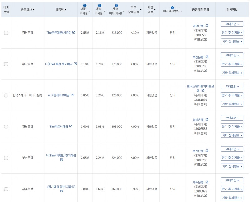 10월 3주 최고 우대금리 상위 정기예금 상품 / 자료=금융감독원(12개월, 1000만원 예치 시)