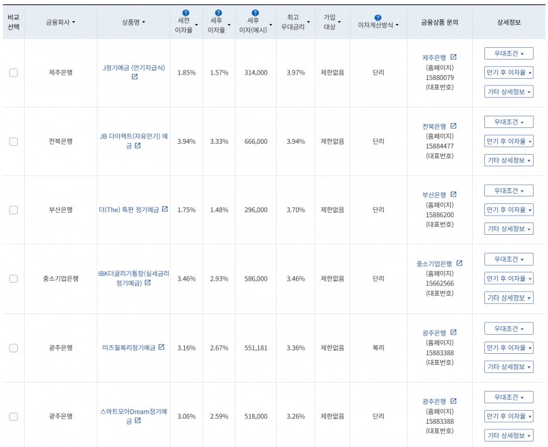 10월 3주 최고 우대금리 상위 정기예금 상품 / 자료=금융감독원(24개월, 1000만원 예치 시)