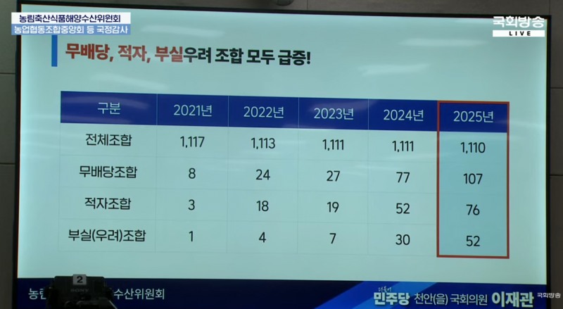 이제관 더불어민주당 의원의 농협 무배당 조합 실태에 대한 자료 발표. 사진=국회방송 라이브 갈무리