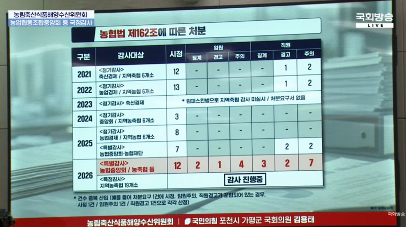 농식품부의 농협법 제162조에 따른 연도별 감사 처분 현황. 자료=김용태 의원실, 사진=국회방송 화면 갈무리