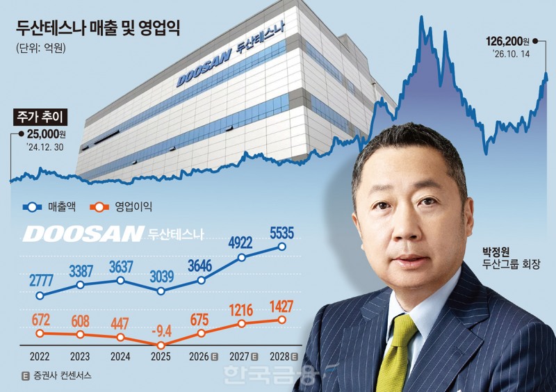 박정원 ‘승부수ʼ 두산테스나…사상 최대 실적 전망